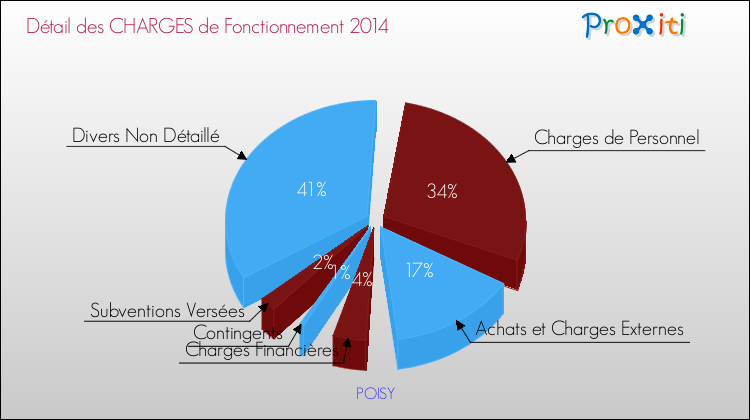 Décomposition des Charges de Fonctionnement 2014 de la commune de POISY Charges de Fonctionnement 2014 pour la commune de POISY
