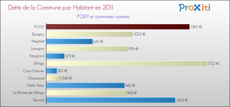 Dette par habitant de la commune en 2011 pour POISY et les communes proches Comparaison de la dette par habitant de la commune en 2011 pour POISY et les communes voisines