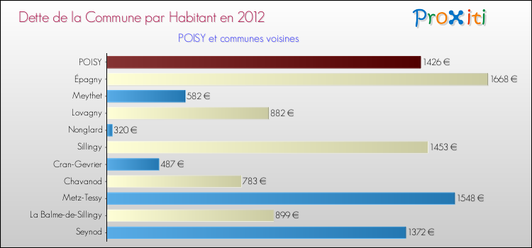 Dette par habitant de la commune en 2012 pour POISY et les communes proches Comparaison de la dette par habitant de la commune en 2012 pour POISY et les communes voisines