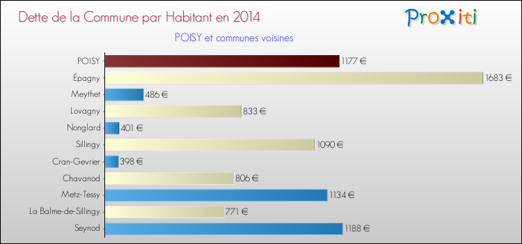 Dette par habitant de la commune en 2014 pour POISY et les communes proches Comparaison de la dette par habitant de la commune en 2014 pour POISY et les communes voisines