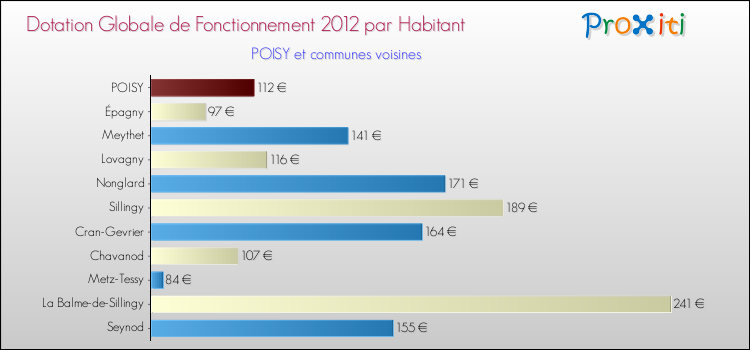 Montant des dotations globales de fonctionnement DGF par Habitant pour POISY et les communes proches Comparaison des des dotations globales de fonctionnement DGF par habitant pour POISY et les communes voisines