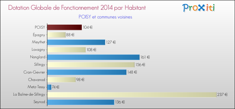 Montant des dotations globales de fonctionnement DGF par Habitant pour POISY et les communes proches en 2014. Comparaison des des dotations globales de fonctionnement DGF par habitant pour POISY et les communes voisines en 2014.