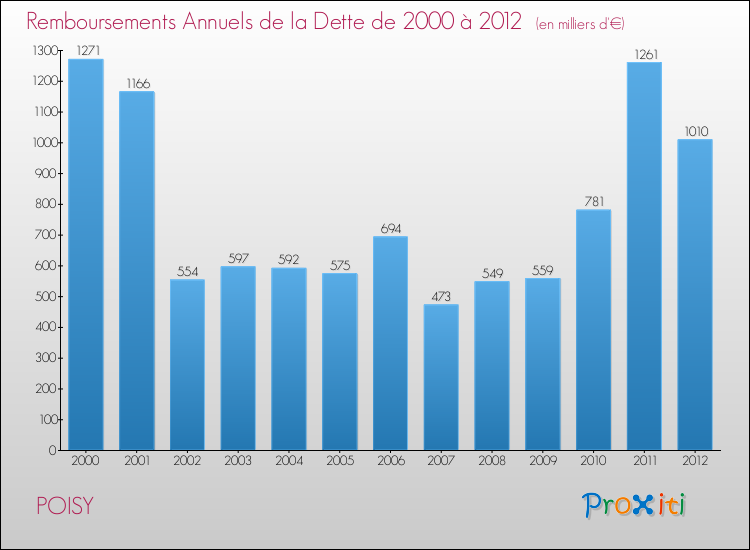 Evolution de l'annuité de la dette pour la commune de POISY de 2000 à 2012 Annuités de la dette pour POISY de 2000 à 2012