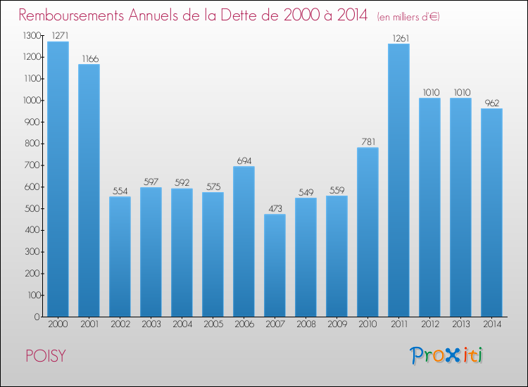 Evolution de l'annuité de la dette pour la commune de POISY de 2000 à 2014 Annuités de la dette pour POISY de 2000 à 2014