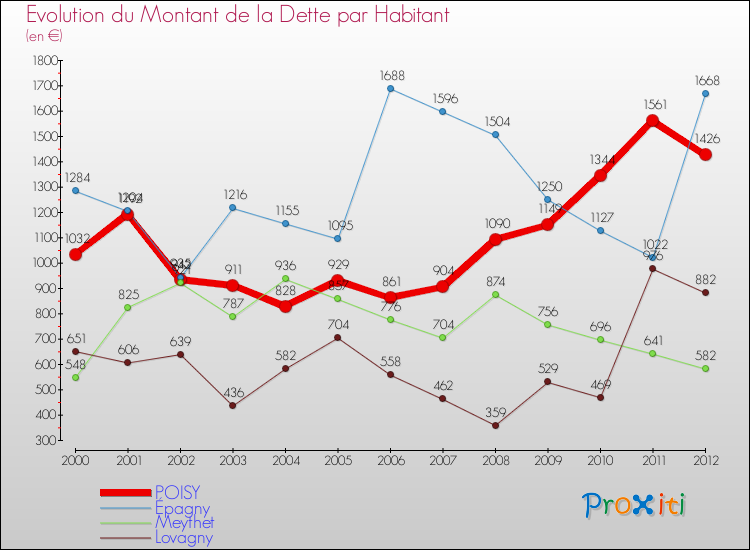 Evolution de la dette par habitant pour la commune de POISY et les communes proches de 2000 à 2012 Comparaison de la dette par habitant pour POISY et les communes voisines de 2000 à 2012