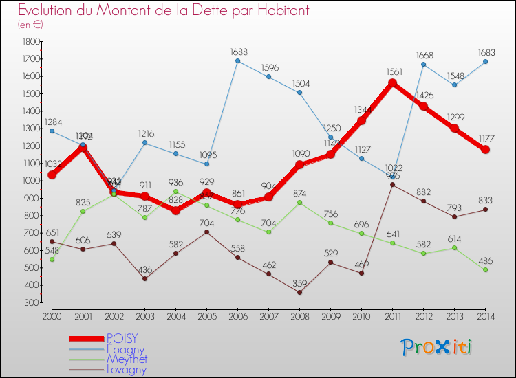 Evolution de la dette par habitant pour la commune de POISY et les communes proches de 2000 à 2014 Comparaison de la dette par habitant pour POISY et les communes voisines de 2000 à 2014