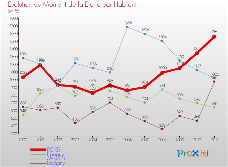 Evolution de la dette par habitant pour la commune de POISY et les communes proches Comparaison de la dette par habitant pour POISY et les communes voisines