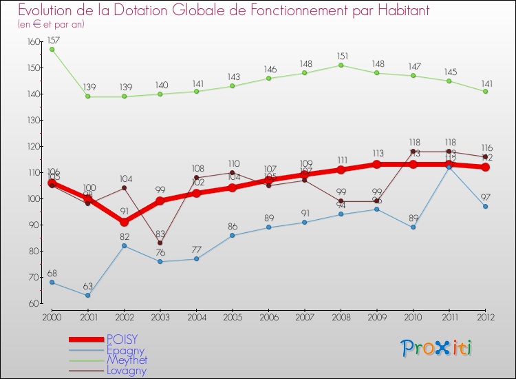 Evolution et montant de la dotation globale de fonctionnement par Habitant pour POISY et les communes proches Comparaison des dotations globales de fonctionnement par habitant pour POISY et les communes voisines