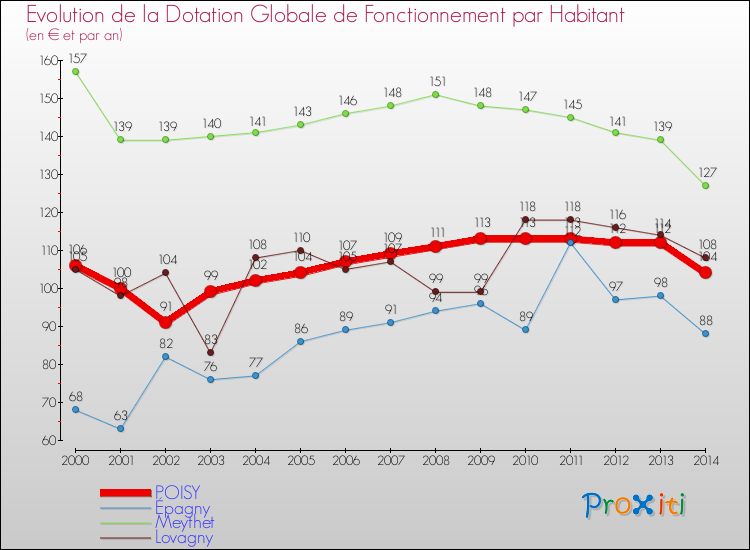 Evolution et montant de la dotation globale de fonctionnement par Habitant pour POISY et les communes proches de 2000 à 2014. Comparaison des dotations globales de fonctionnement par habitant pour POISY et les communes voisines de 2000 à 2014.