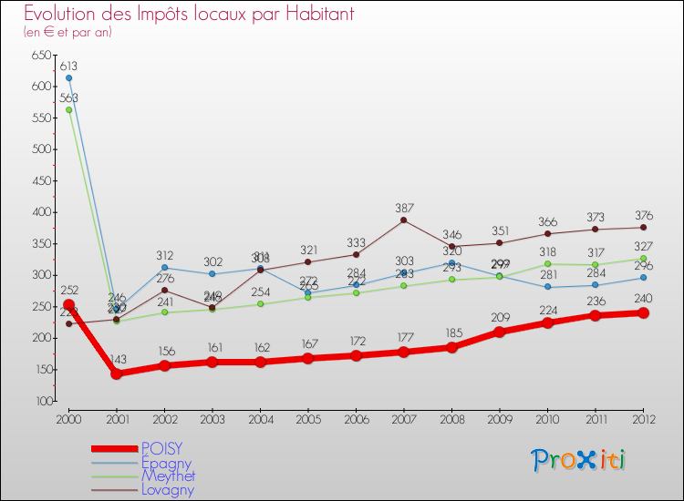 Evolution et montant des impôts locaux par Habitant pour POISY et les communes proches Comparaison des impôts locaux par habitant pour POISY et les communes voisines