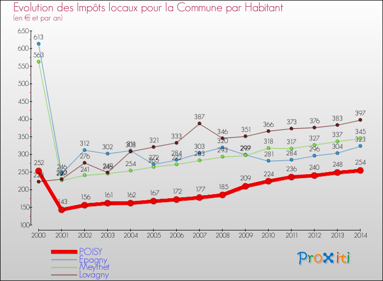 Evolution et montant des impôts locaux par Habitant pour POISY et les communes proches de 2000 à 2014 Comparaison des impôts locaux par habitant pour POISY et les communes voisines de 2000 à 2014
