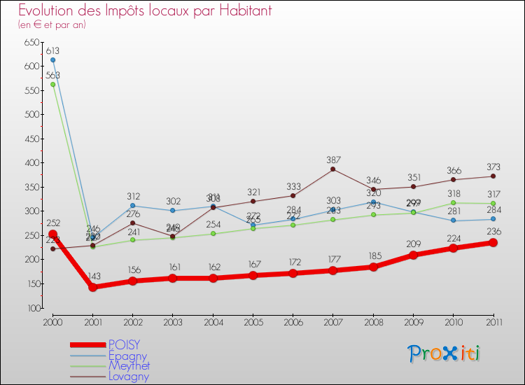 Evolution et montant des impôts locaux par Habitant pour POISY et les communes proches Comparaison des impôts locaux par habitant pour POISY et les communes voisines