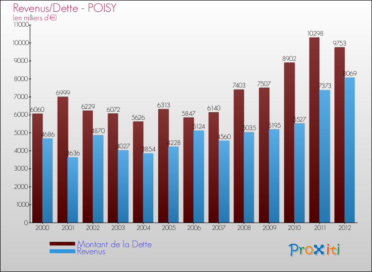 Evolution comparée de la dette et des revenus pour la commune de POISY de 2000 à 2012 Comparaison de la dette et des revenus pour POISY de 2000 à 2012