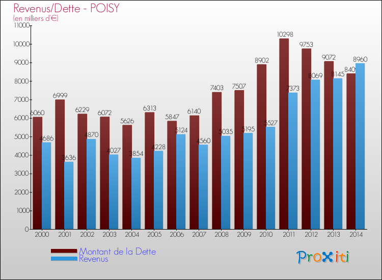 Evolution comparée de la dette et des revenus pour la commune de POISY de 2000 à 2014 Comparaison de la dette et des revenus pour POISY de 2000 à 2014