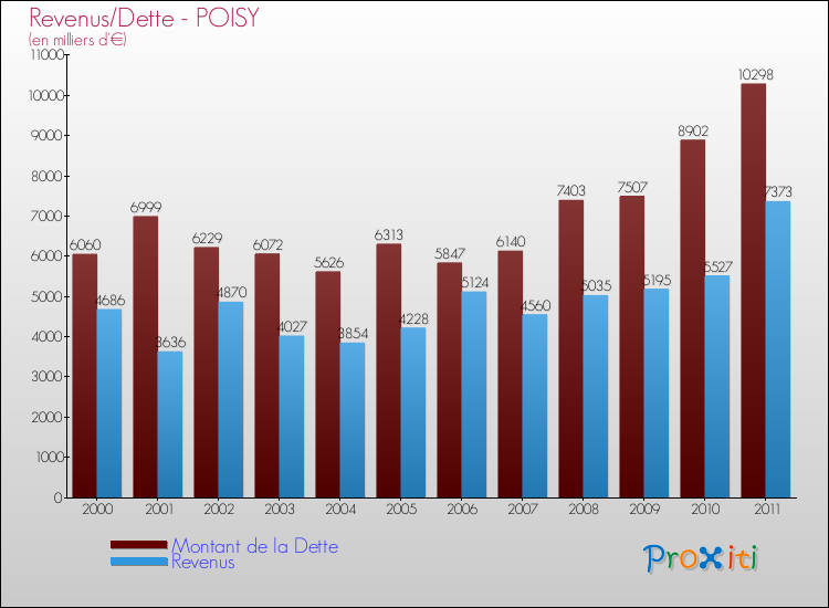 Evolution comparée de la dette et des revenus pour la commune de POISY de 2000 à 2011 Comparaison de la dette et des revenus pour POISY de 2000 à 2011