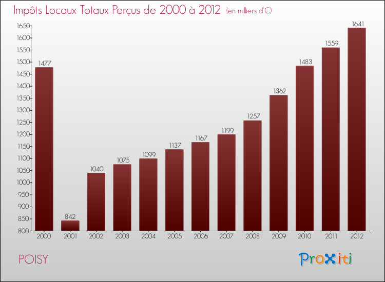 Evolution des Impôts Locaux pour la commune de POISY de 2000 à 2012 Evolution des Impôts Locaux pour POISY de 2000 à 2012