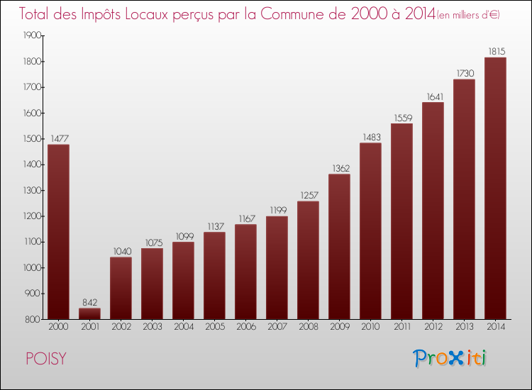 Evolution des Impôts Locaux pour la commune de POISY de 2000 à 2014 Evolution des Impôts Locaux pour POISY de 2000 à 2014