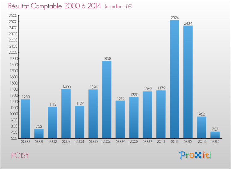 Evolution du résultat comptable pour la commune de POISY de 2000 à 2014 Evolution du résultat comptable pour POISY de 2000 à 2014