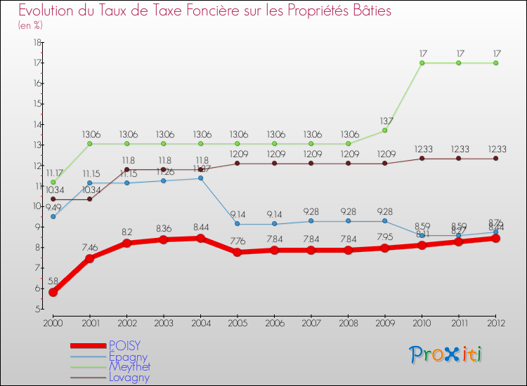 Evolution du taux de la taxe foncière sur le bati pour POISY et les communes proches de 2000 à 2012 Comparaison des taux de taxe foncière sur le bati pour POISY et les communes voisines de 2000 à 2012