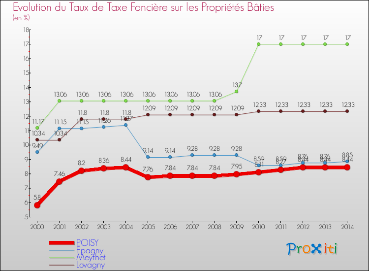 Evolution du taux de la taxe foncière sur le bati pour POISY et les communes proches de 2000 à 2014 Comparaison des taux de taxe foncière sur le bati pour POISY et les communes voisines de 2000 à 2014