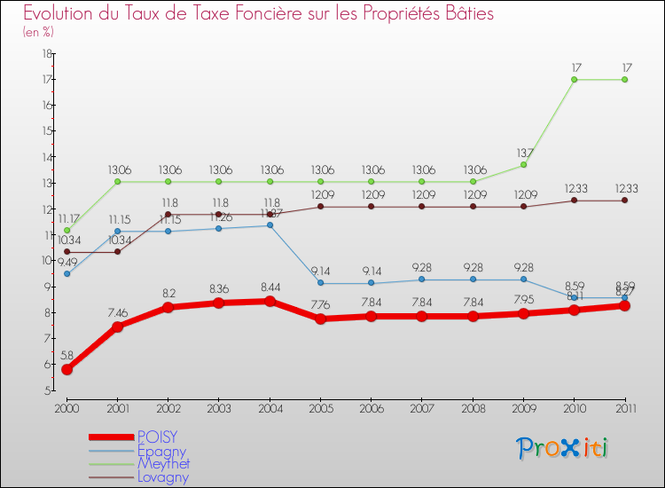 Evolution du taux de la taxe foncière sur le bati pour POISY et les communes proches Comparaison des taux de taxe foncière sur le bati pour POISY et les communes voisines