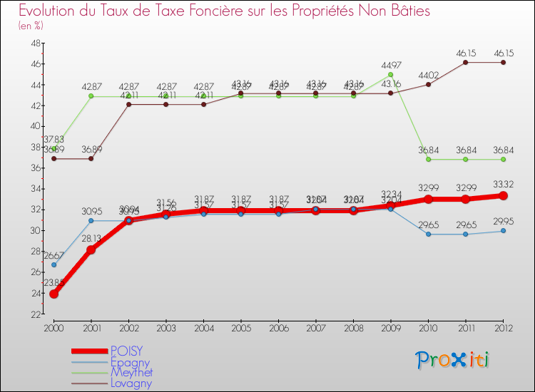 Evolution du taux de la taxe foncière sur les immeubles et terrains non batis pour POISY et les communes proches de 2000 à 2012 Comparaison des taux de la taxe foncière sur les immeubles et terrains non batis pour POISY et les communes voisines de 2000 à 2012