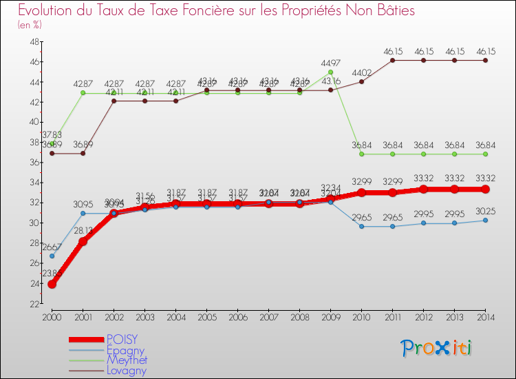 Evolution du taux de la taxe foncière sur les immeubles et terrains non batis pour POISY et les communes proches de 2000 à 2014 Comparaison des taux de la taxe foncière sur les immeubles et terrains non batis pour POISY et les communes voisines de 2000 à 2014