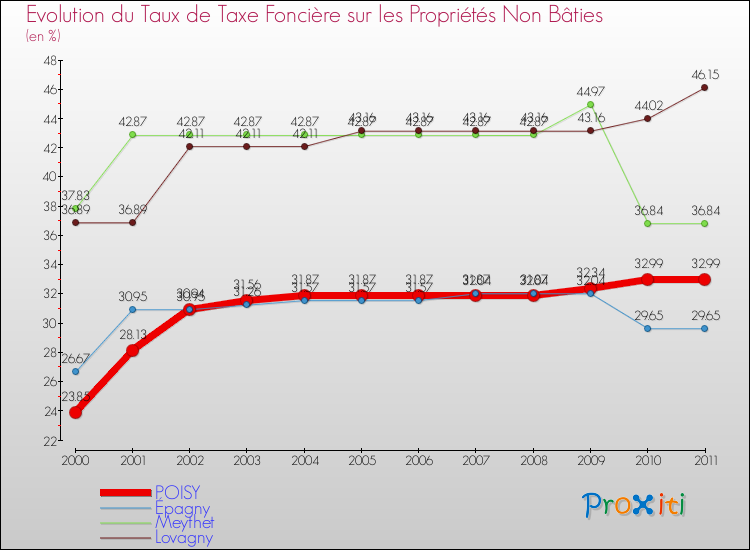 Evolution du taux de la taxe foncière sur les immeubles et terrains non batis pour POISY et les communes proches Comparaison des taux de la taxe foncière sur les immeubles et terrains non batis pour POISY et les communes voisines