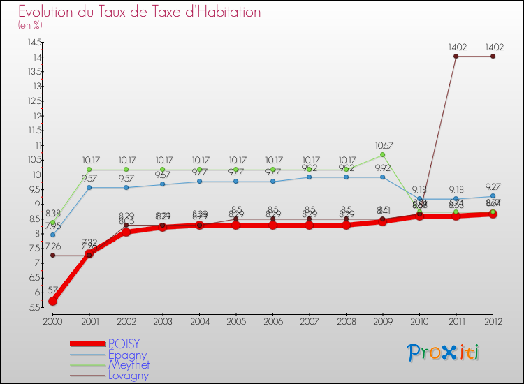 Evolution du taux de la taxe d'habitation pour POISY et les communes proches Comparaison des taux de la taxe d'habitation pour POISY et les communes voisines