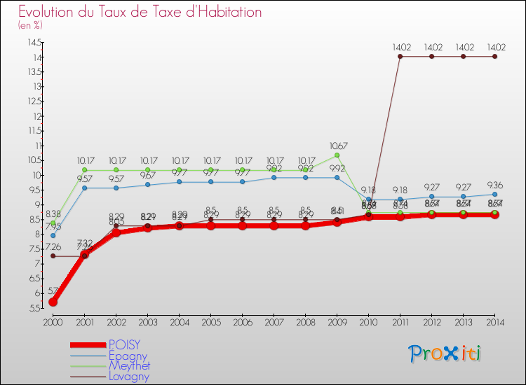 Evolution du taux de la taxe d'habitation pour POISY et les communes proches de 2000 à 2014 Comparaison des taux de la taxe d'habitation pour POISY et les communes voisines de 2000 à 2014