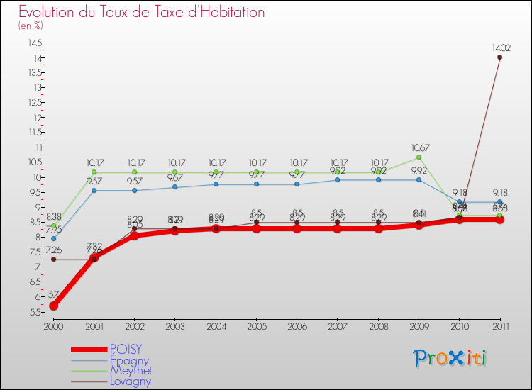 Evolution du taux de la taxe d'habitation pour POISY et les communes proches Comparaison des taux de la taxe d'habitation pour POISY et les communes voisines