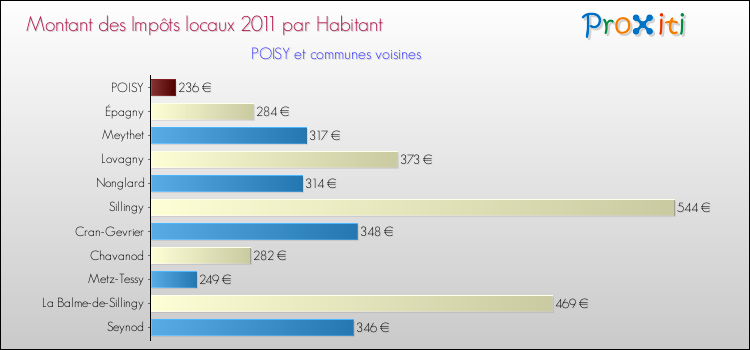 Montant des impôts locaux par Habitant pour POISY et les communes proches Comparaison des impôts locaux par habitant pour POISY et les communes voisines