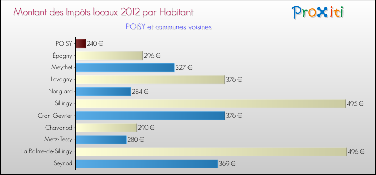 Montant des impôts locaux par Habitant pour POISY et les communes proches Comparaison des impôts locaux par habitant pour POISY et les communes voisines