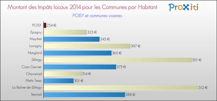 Montant des impôts locaux par Habitant pour POISY et les communes proches en 2014 Comparaison des impôts locaux par habitant pour POISY et les communes voisines en 2014