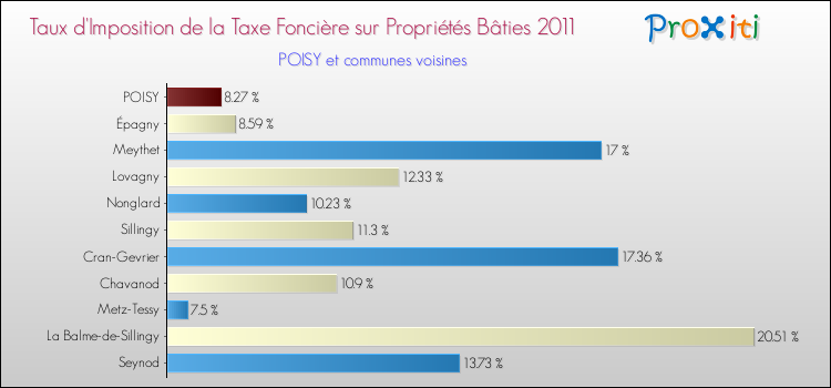 Taux d'imposition de la taxe foncière sur le bati 2011 pour POISY et les communes proches Comparaison des taux d'imposition de la taxe foncière sur le bati 2011 pour POISY et les communes voisines