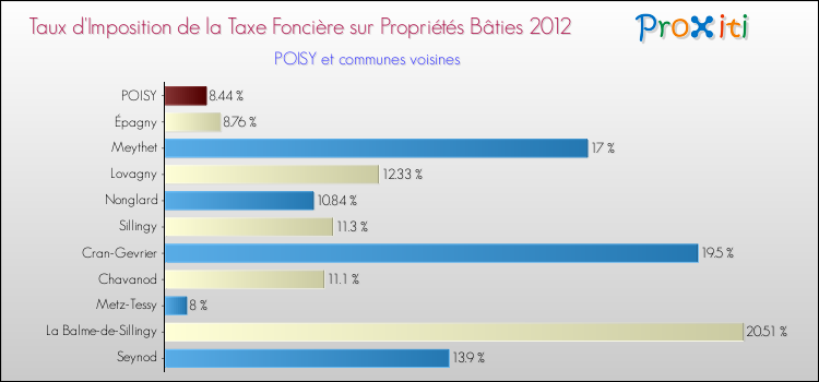 Taux d'imposition de la taxe foncière sur le bati 2012 pour POISY et les communes proches Comparaison des taux d'imposition de la taxe foncière sur le bati 2012 pour POISY et les communes voisines