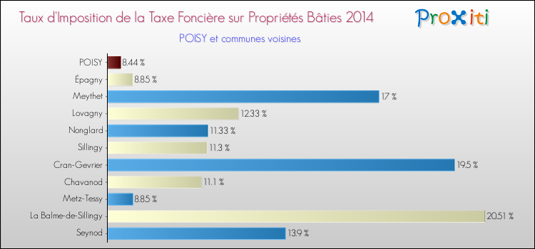 Taux d'imposition de la taxe foncière sur le bati 2014 pour POISY et les communes proches Comparaison des taux d'imposition de la taxe foncière sur le bati 2014 pour POISY et les communes voisines