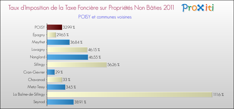 Taux d'imposition de la taxe foncière sur les immeubles et terrains non batis 2011 pour POISY et les communes proches Comparaison des taux d'imposition de la taxe foncière sur les immeubles et terrains non batis 2011 pour POISY et les communes voisines