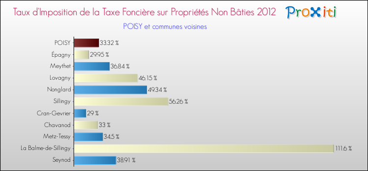 Taux d'imposition de la taxe foncière sur les immeubles et terrains non batis 2012 pour POISY et les communes proches Comparaison des taux d'imposition de la taxe foncière sur les immeubles et terrains non batis 2012 pour POISY et les communes voisines