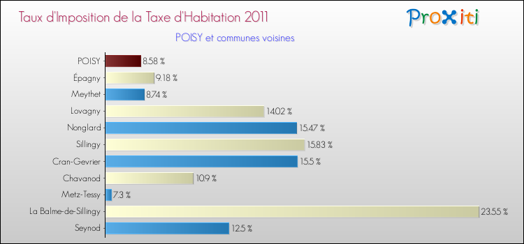 Taux d'imposition de la taxe d'habitation 2011 pour POISY et les communes proches Comparaison des taux d'imposition de la taxe d'habitation 2011 pour POISY et les communes voisines
