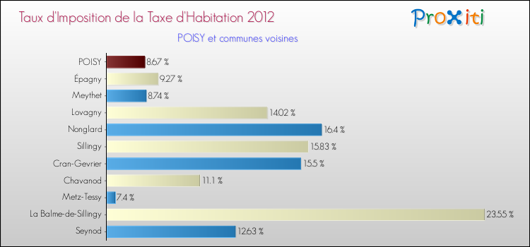 Taux d'imposition de la taxe d'habitation 2012 pour POISY et les communes proches Comparaison des taux d'imposition de la taxe d'habitation 2012 pour POISY et les communes voisines