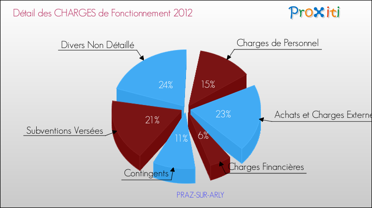 Décomposition des Charges de Fonctionnement 2012 de la commune de PRAZ-SUR-ARLY Charges de Fonctionnement 2012 pour la commune de PRAZ-SUR-ARLY