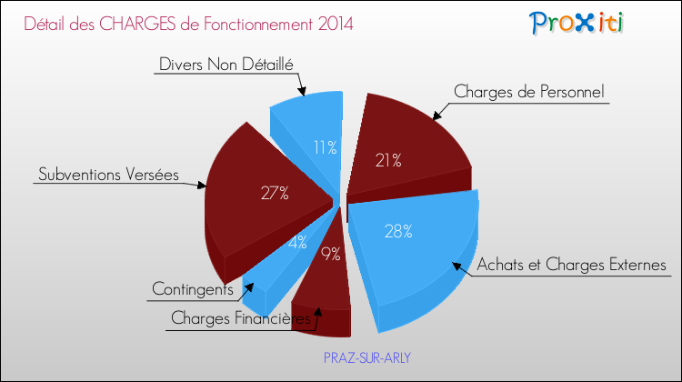 Décomposition des Charges de Fonctionnement 2014 de la commune de PRAZ-SUR-ARLY Charges de Fonctionnement 2014 pour la commune de PRAZ-SUR-ARLY