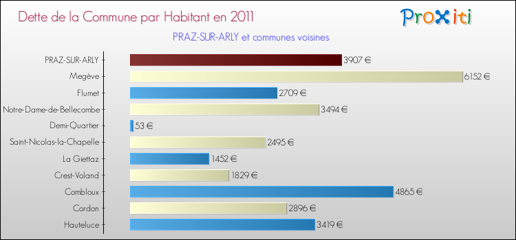 Dette par habitant de la commune en 2011 pour PRAZ-SUR-ARLY et les communes proches Comparaison de la dette par habitant de la commune en 2011 pour PRAZ-SUR-ARLY et les communes voisines