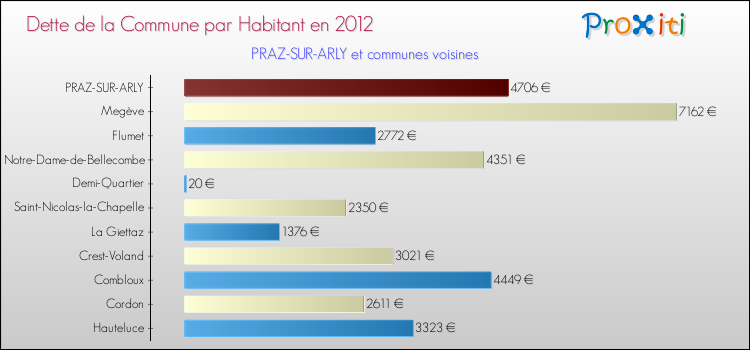 Dette par habitant de la commune en 2012 pour PRAZ-SUR-ARLY et les communes proches Comparaison de la dette par habitant de la commune en 2012 pour PRAZ-SUR-ARLY et les communes voisines
