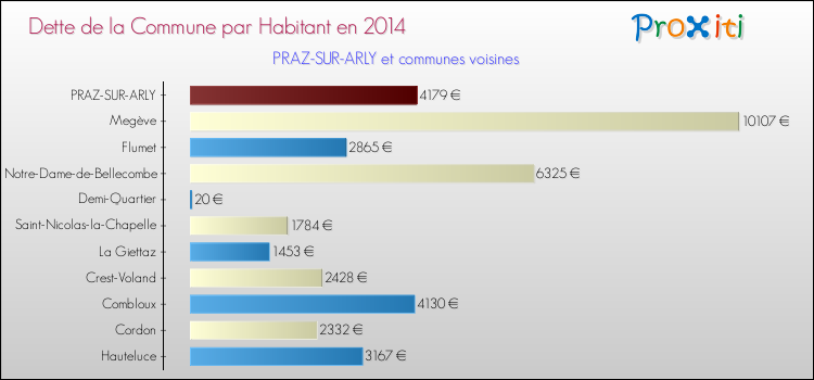Dette par habitant de la commune en 2014 pour PRAZ-SUR-ARLY et les communes proches Comparaison de la dette par habitant de la commune en 2014 pour PRAZ-SUR-ARLY et les communes voisines