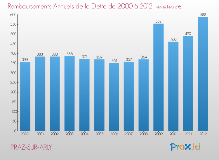Evolution de l'annuité de la dette pour la commune de PRAZ-SUR-ARLY de 2000 à 2012 Annuités de la dette pour PRAZ-SUR-ARLY de 2000 à 2012