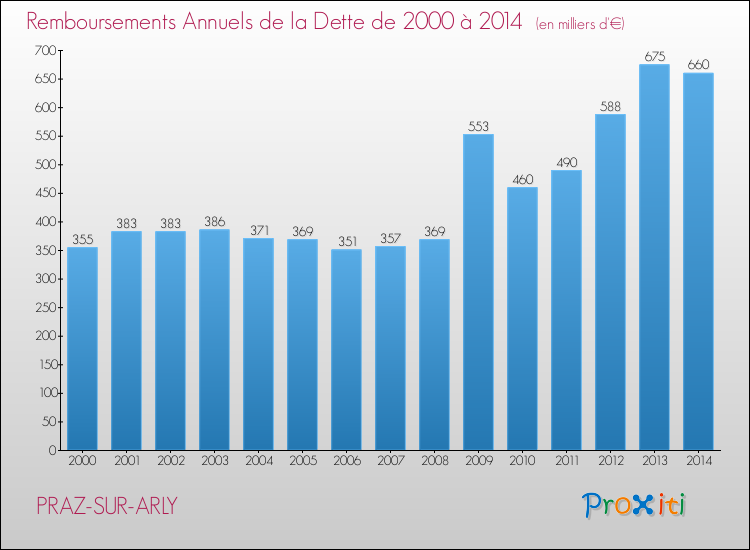 Evolution de l'annuité de la dette pour la commune de PRAZ-SUR-ARLY de 2000 à 2014 Annuités de la dette pour PRAZ-SUR-ARLY de 2000 à 2014