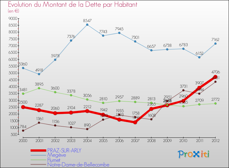 Evolution de la dette par habitant pour la commune de PRAZ-SUR-ARLY et les communes proches de 2000 à 2012 Comparaison de la dette par habitant pour PRAZ-SUR-ARLY et les communes voisines de 2000 à 2012