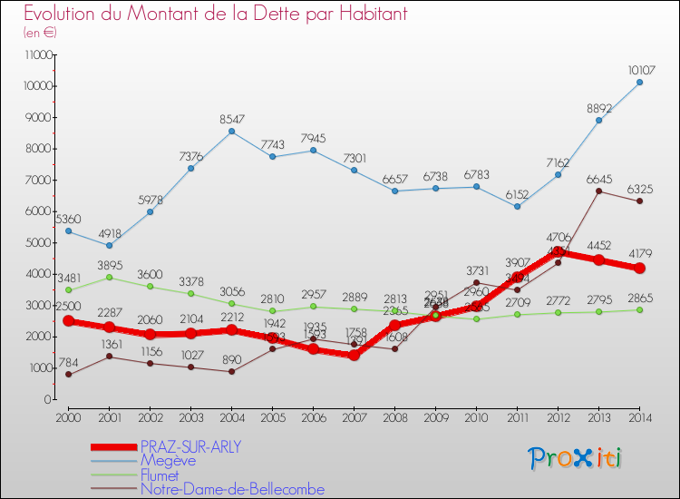 Evolution de la dette par habitant pour la commune de PRAZ-SUR-ARLY et les communes proches de 2000 à 2014 Comparaison de la dette par habitant pour PRAZ-SUR-ARLY et les communes voisines de 2000 à 2014